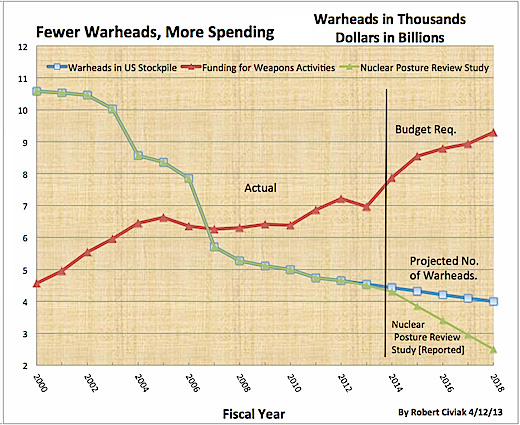 Fewer warheads, but more spending
