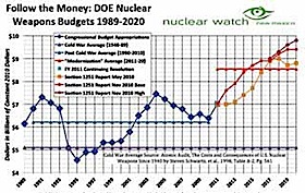 Chart of proposed Nuclear Weapons Budgets