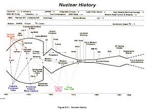 Nuclear Weapons History Chart