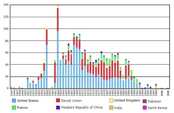 Nuke Chart