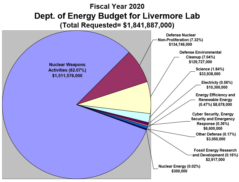 Livermore Lab FY 2020 Budget Chart - Courtesy TriValley CAREs