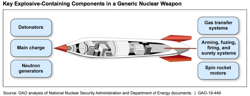 Key Explosive-Containing Components in a Generic Nuclear Weapon