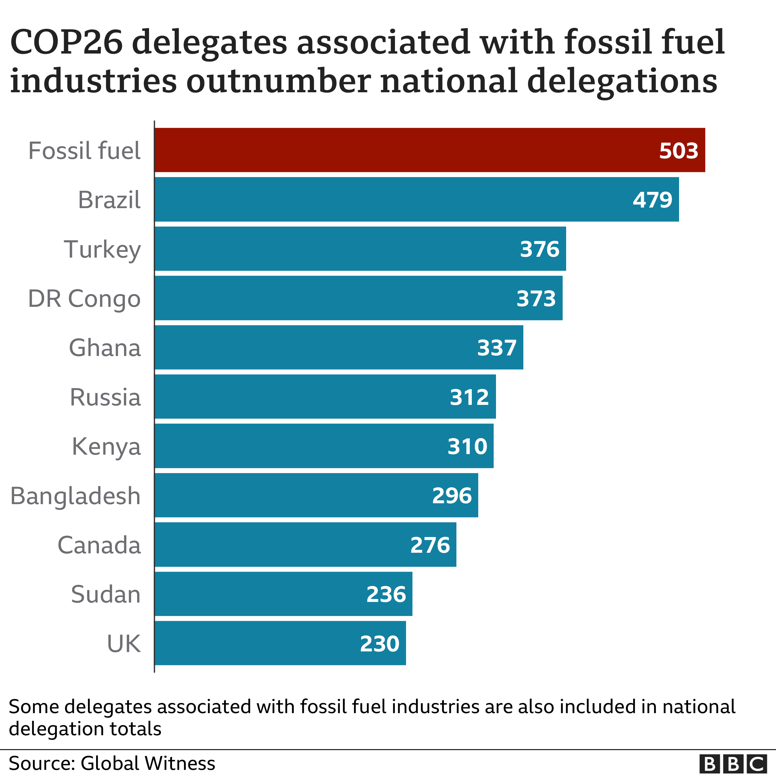 COP26: Fossil fuel industry has largest delegation at climate summit -  NukeWatch NM