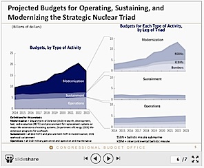 Projected Nuclear Forces Budget Through 2023