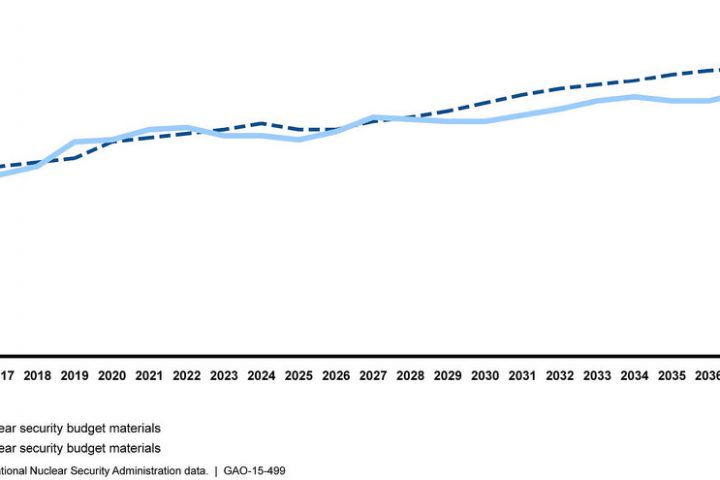 Budget Estimates For Nuclear Modernization