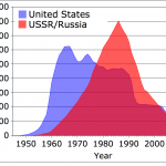 US and USSR/Russia Stockpiles