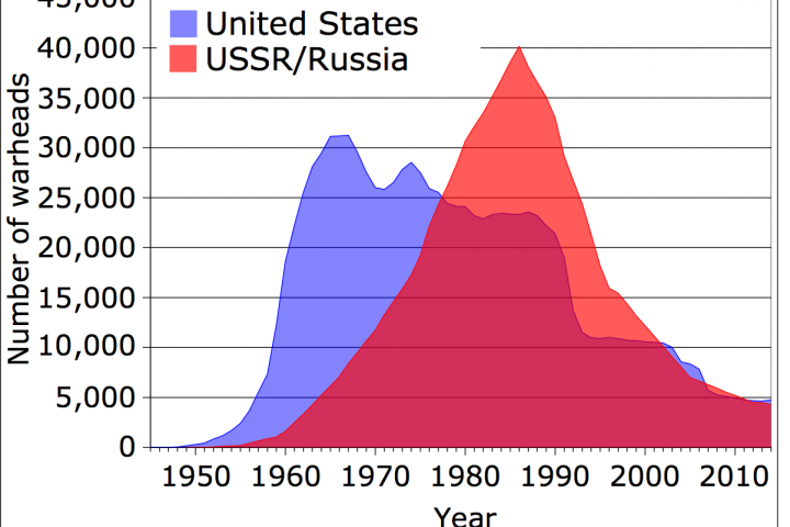 US and USSR/Russia Stockpiles