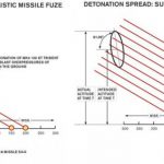 Detonation Spread: Conventional Ballistic Missile Fuse
