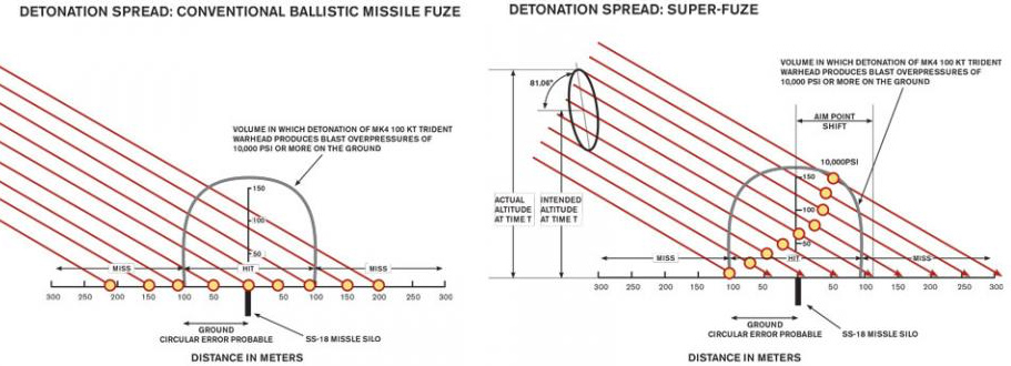 Detonation Spread: Conventional Ballistic Missile Fuse