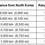 Range of Nuclear Missiles