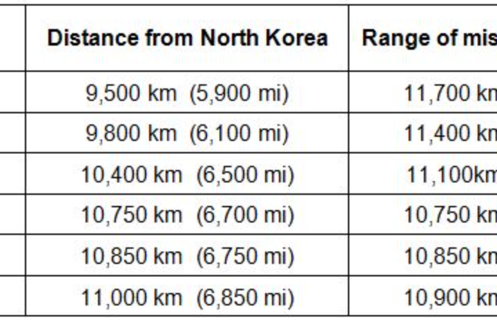 Range of Nuclear Missiles