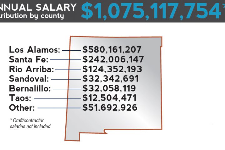 LANL 2018-salary by county
