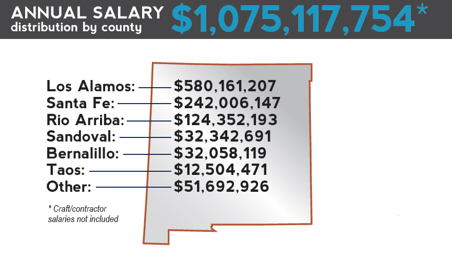 LANL 2018-salary by county
