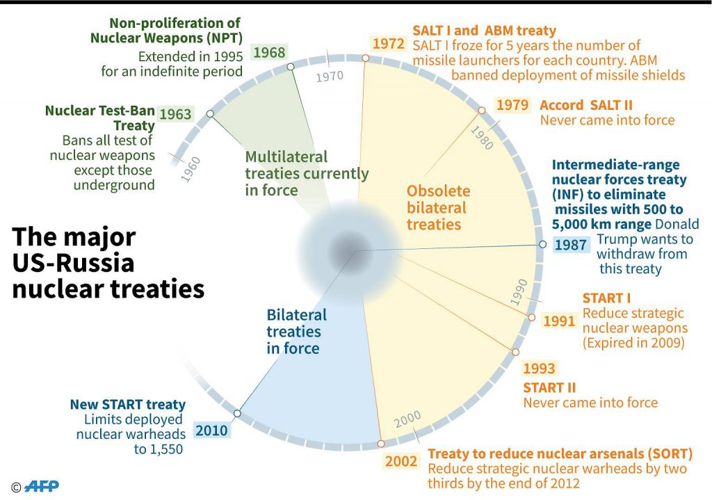 Nuclear arms treaty faces collapse after failed US-Russia talks