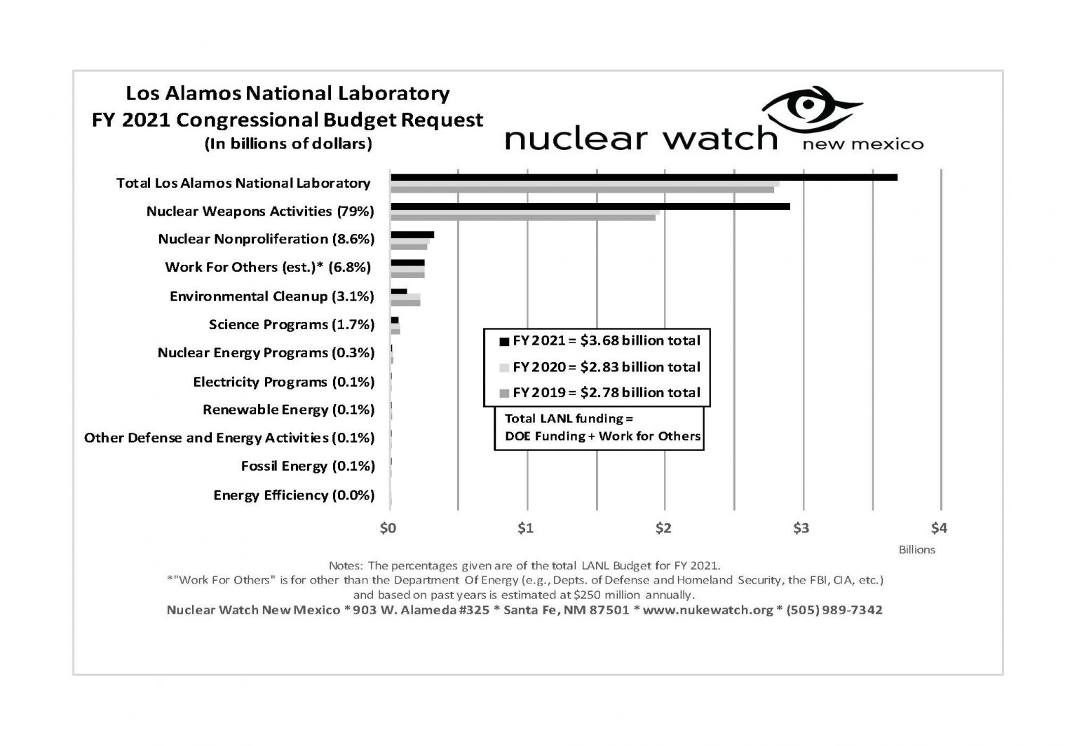 Los Alamos National Lab NukeWatch NM