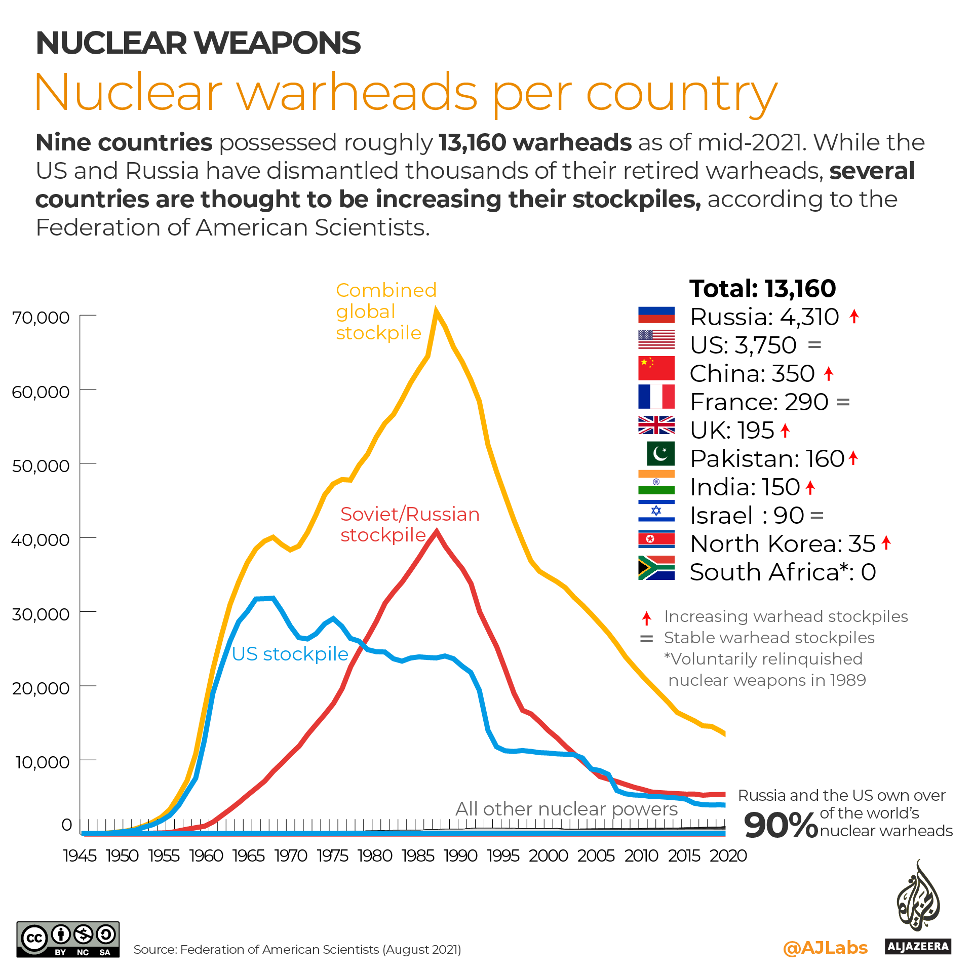 Al Jazeera Infographic: The World Nuclear Club Nuclear Warheads