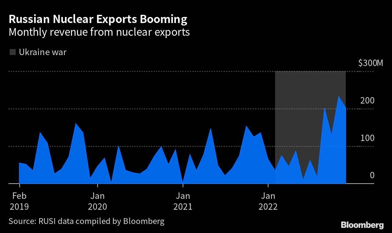 Bloomberg - The Russian nuclear company the West can’t live without