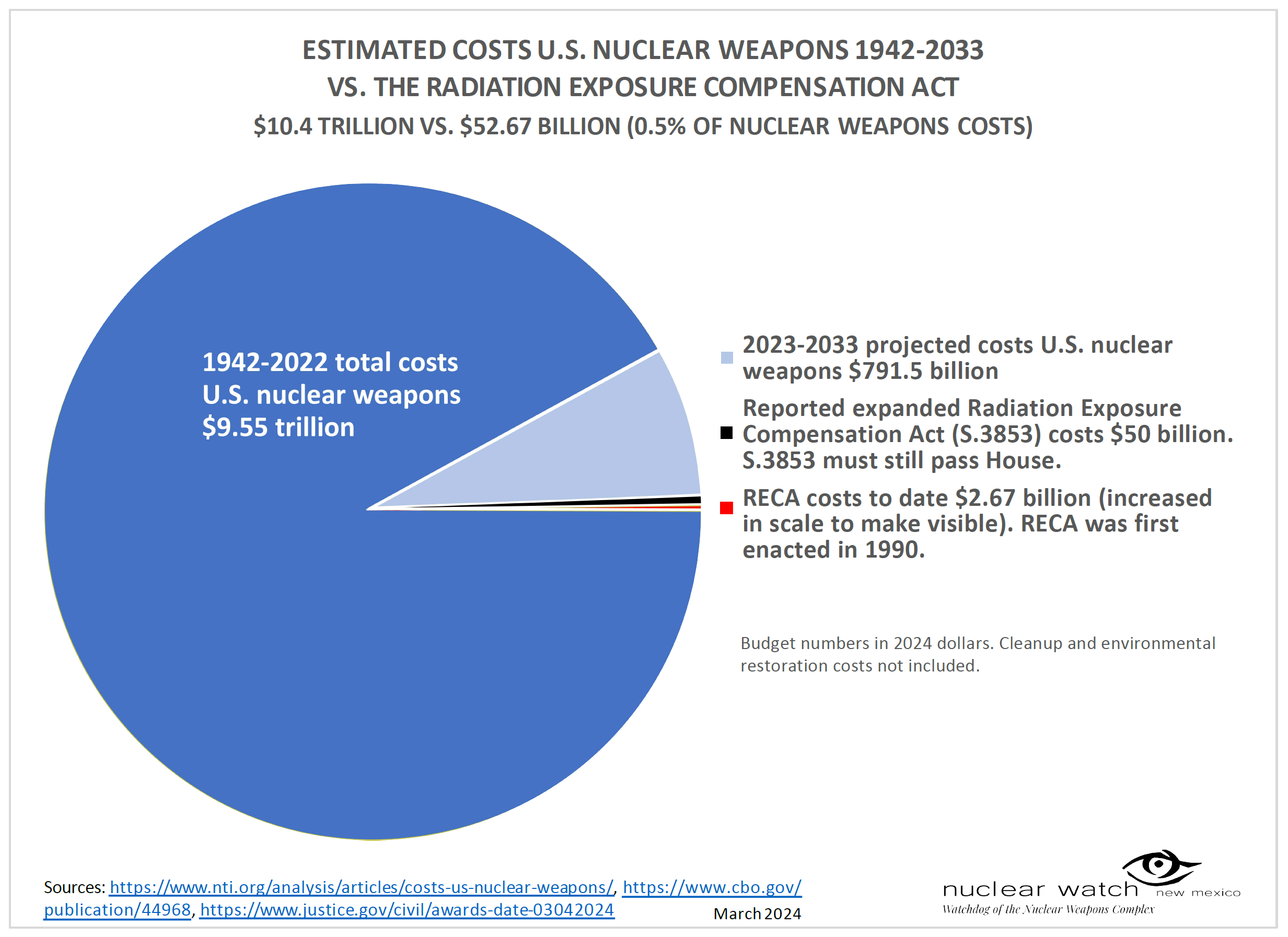 Radiation Exposure Compensation Act Budget Numbers