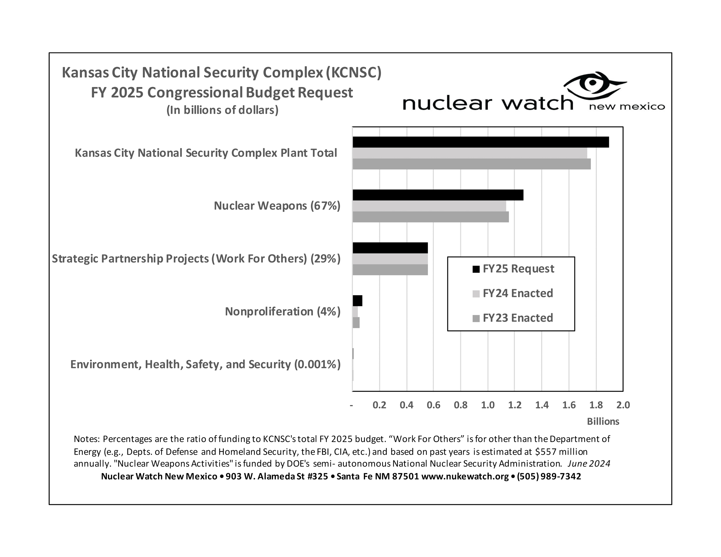 KCNSC FY 2025 Budget Request