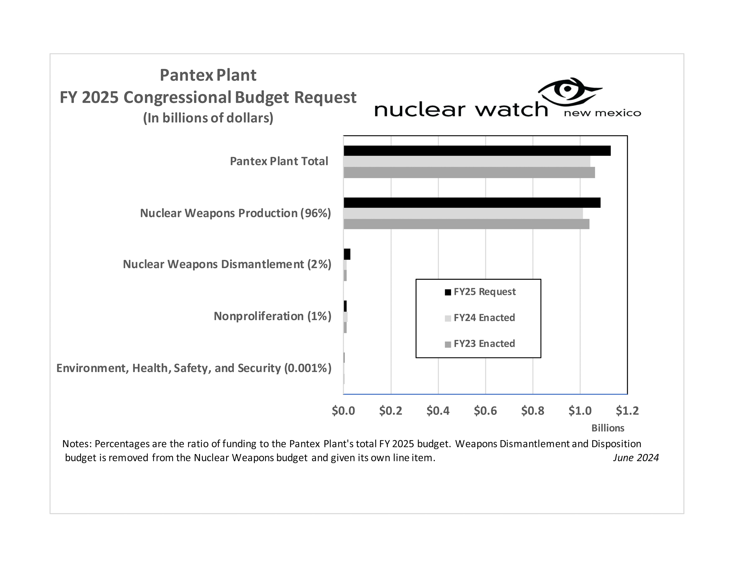 PANTEX FY 2025 Budget Request