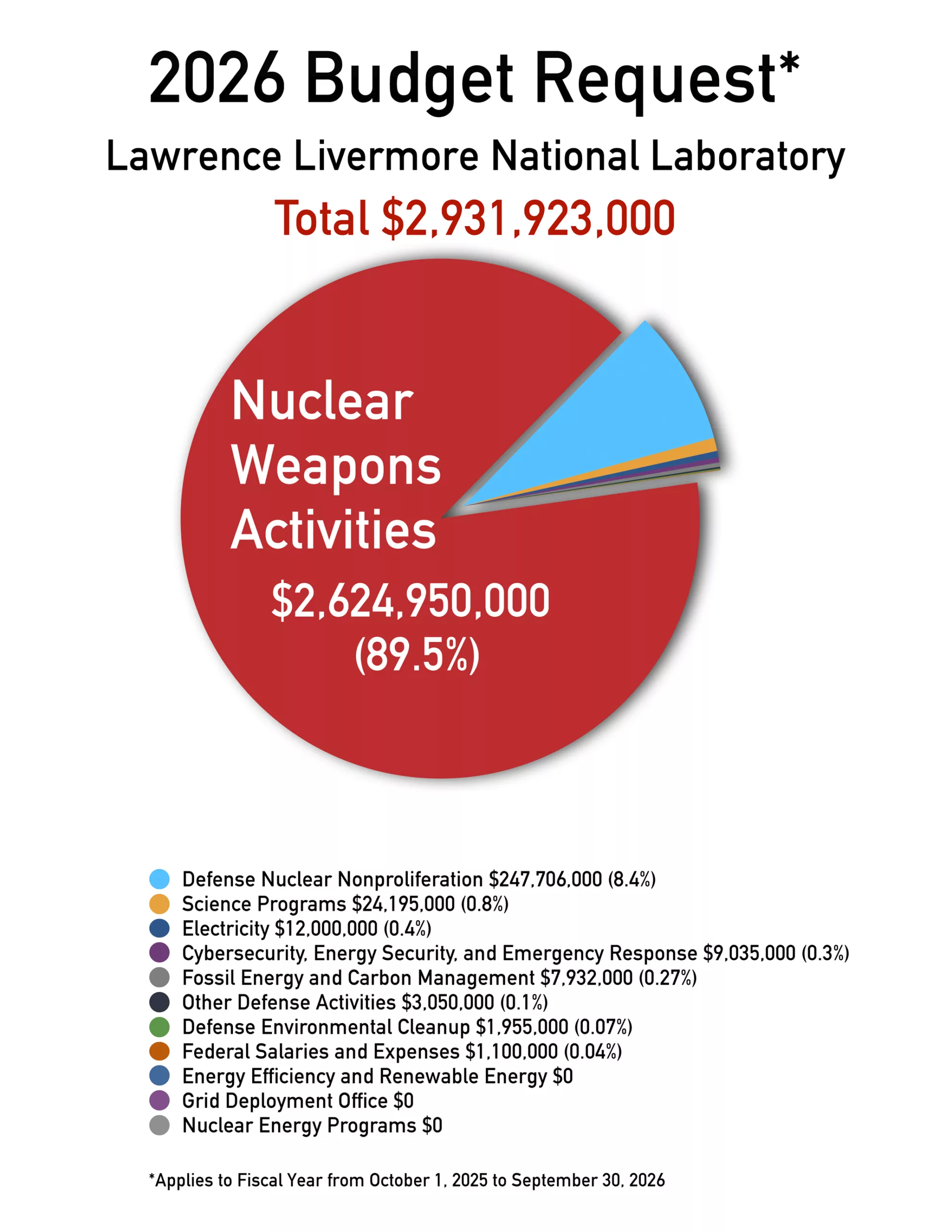 LLNL FY 2026 Budget Request