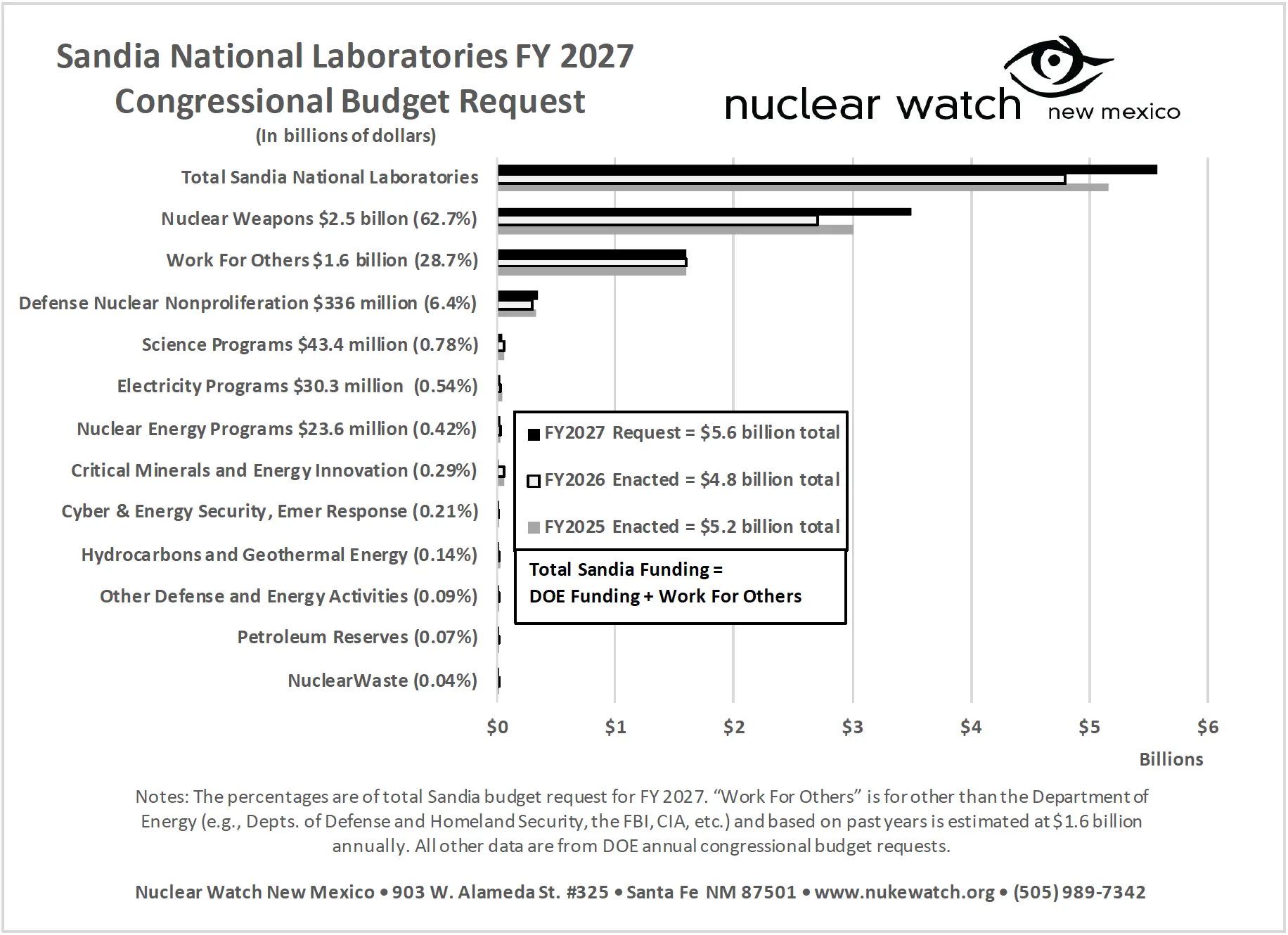 SANDIA FY 2027 Budget Request