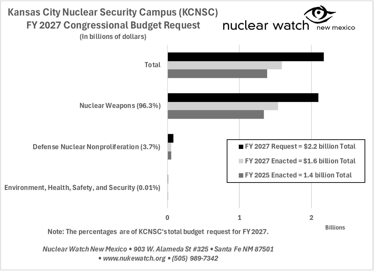 KCNSC FY 2027 Budget Request