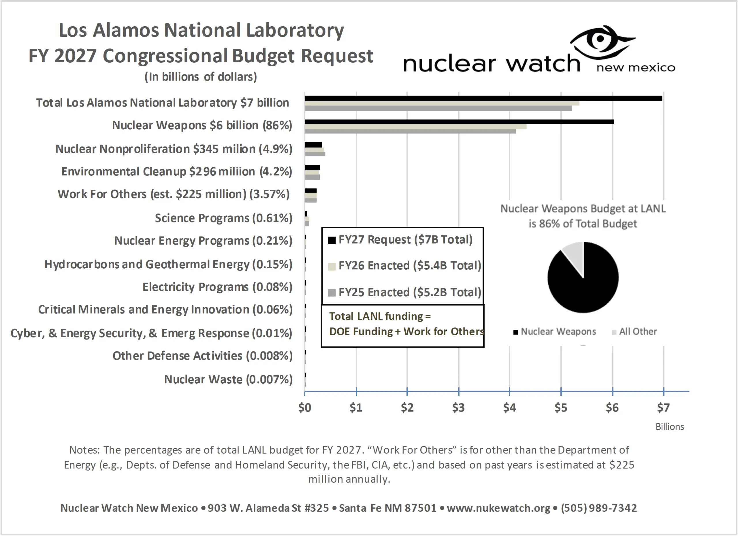 LANL FY 2027 Budget Request