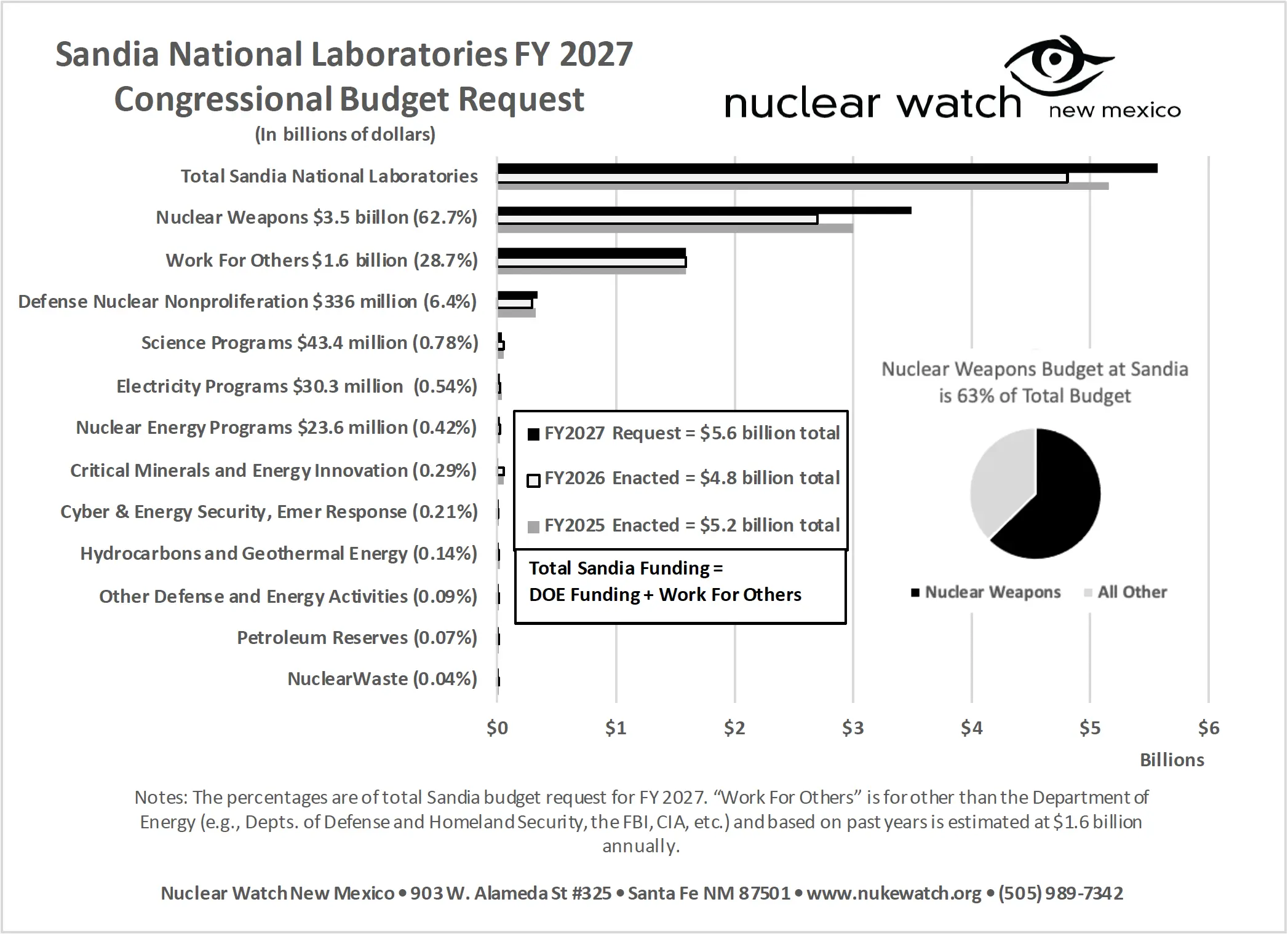 SANDIA FY 2027 Budget Request